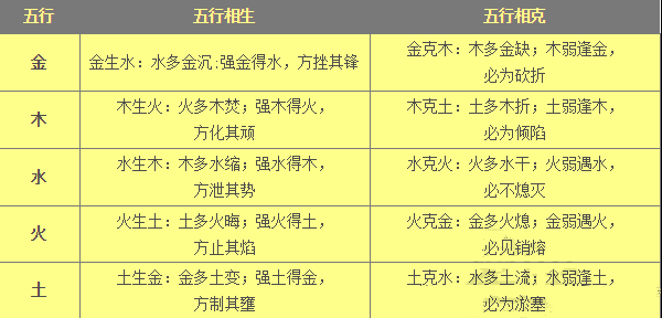 五行相生相克,五行相生相克图,五行相生相克表